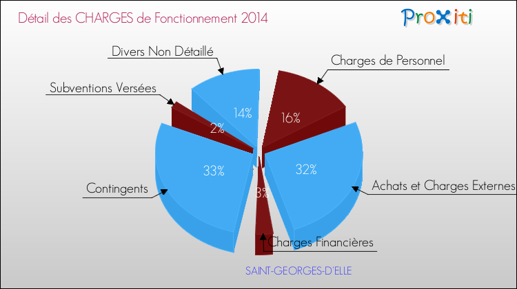 Décomposition des Charges de Fonctionnement 2014 de la commune de SAINT-GEORGES-D'ELLE Charges de Fonctionnement 2014 pour la commune de SAINT-GEORGES-D'ELLE