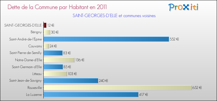 Dette par habitant de la commune en 2011 pour SAINT-GEORGES-D'ELLE et les communes proches Comparaison de la dette par habitant de la commune en 2011 pour SAINT-GEORGES-D'ELLE et les communes voisines