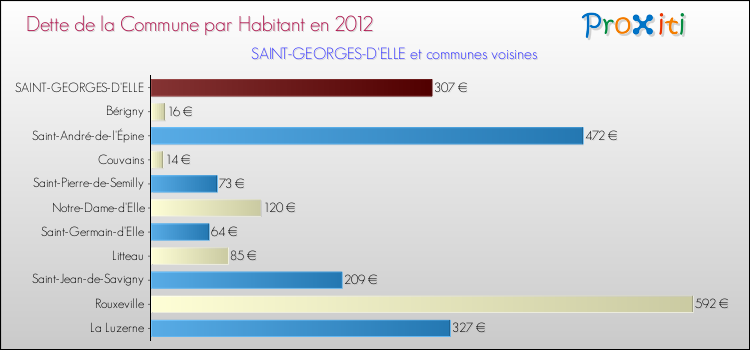 Dette par habitant de la commune en 2012 pour SAINT-GEORGES-D'ELLE et les communes proches Comparaison de la dette par habitant de la commune en 2012 pour SAINT-GEORGES-D'ELLE et les communes voisines