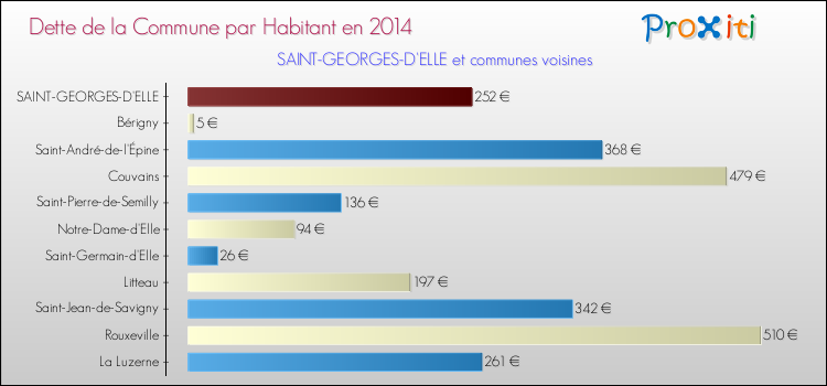 Dette par habitant de la commune en 2014 pour SAINT-GEORGES-D'ELLE et les communes proches Comparaison de la dette par habitant de la commune en 2014 pour SAINT-GEORGES-D'ELLE et les communes voisines