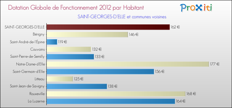 Montant des dotations globales de fonctionnement DGF par Habitant pour SAINT-GEORGES-D'ELLE et les communes proches Comparaison des des dotations globales de fonctionnement DGF par habitant pour SAINT-GEORGES-D'ELLE et les communes voisines