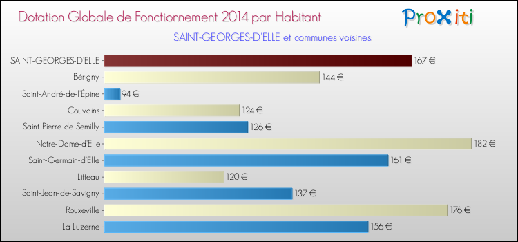 Montant des dotations globales de fonctionnement DGF par Habitant pour SAINT-GEORGES-D'ELLE et les communes proches en 2014. Comparaison des des dotations globales de fonctionnement DGF par habitant pour SAINT-GEORGES-D'ELLE et les communes voisines en 2014.
