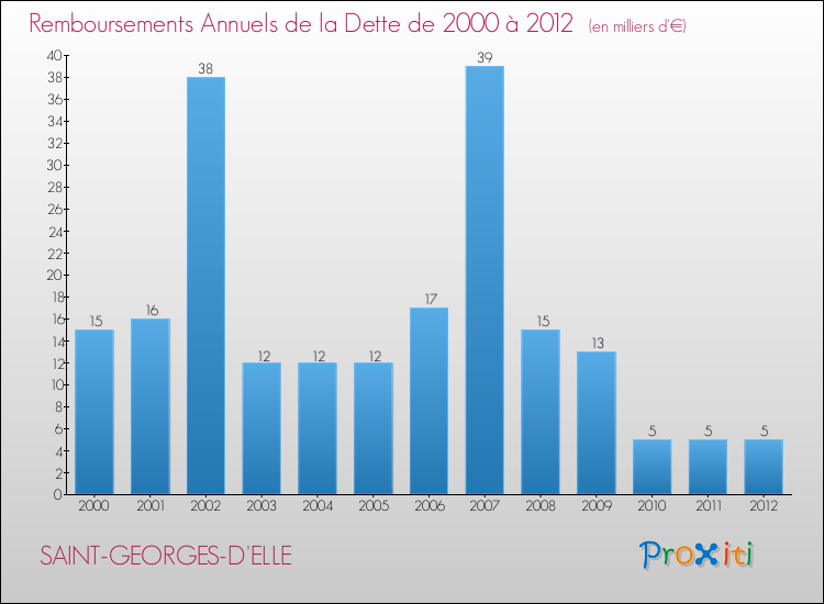 Evolution de l'annuité de la dette pour la commune de SAINT-GEORGES-D'ELLE de 2000 à 2012 Annuités de la dette pour SAINT-GEORGES-D'ELLE de 2000 à 2012