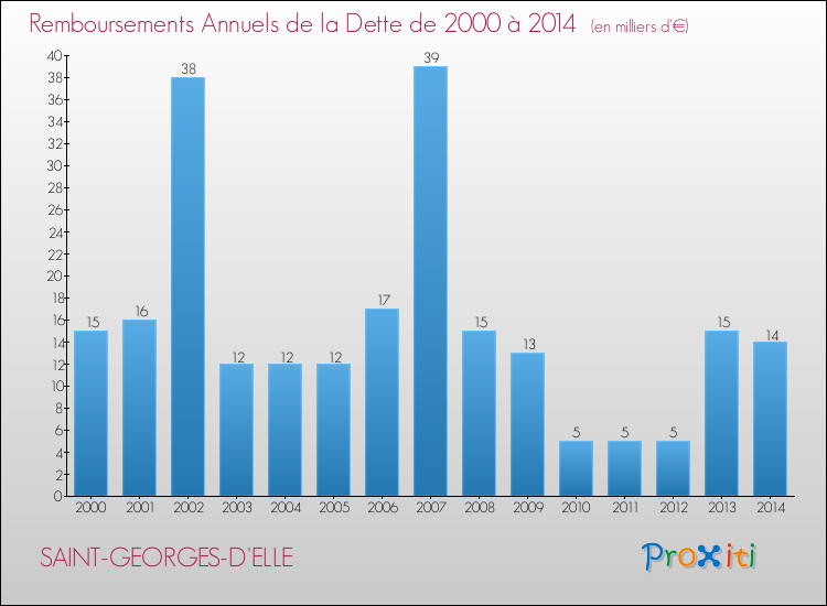 Evolution de l'annuité de la dette pour la commune de SAINT-GEORGES-D'ELLE de 2000 à 2014 Annuités de la dette pour SAINT-GEORGES-D'ELLE de 2000 à 2014