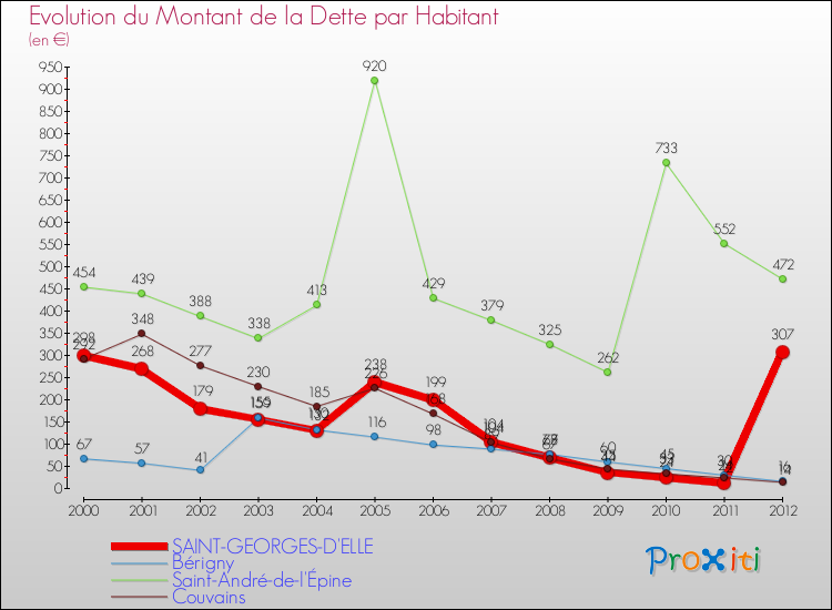 Evolution de la dette par habitant pour la commune de SAINT-GEORGES-D'ELLE et les communes proches de 2000 à 2012 Comparaison de la dette par habitant pour SAINT-GEORGES-D'ELLE et les communes voisines de 2000 à 2012