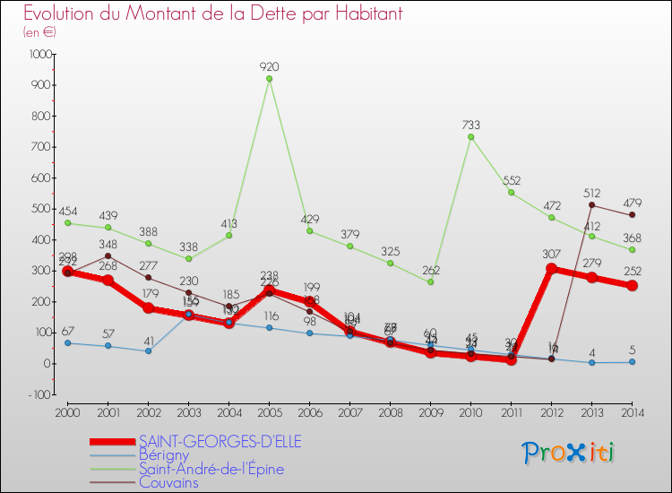 Evolution de la dette par habitant pour la commune de SAINT-GEORGES-D'ELLE et les communes proches de 2000 à 2014 Comparaison de la dette par habitant pour SAINT-GEORGES-D'ELLE et les communes voisines de 2000 à 2014