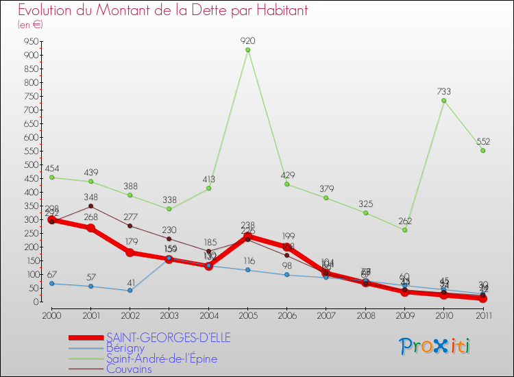 Evolution de la dette par habitant pour la commune de SAINT-GEORGES-D'ELLE et les communes proches Comparaison de la dette par habitant pour SAINT-GEORGES-D'ELLE et les communes voisines