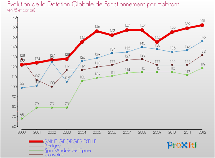 Evolution et montant de la dotation globale de fonctionnement par Habitant pour SAINT-GEORGES-D'ELLE et les communes proches Comparaison des dotations globales de fonctionnement par habitant pour SAINT-GEORGES-D'ELLE et les communes voisines
