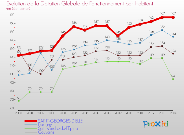 Evolution et montant de la dotation globale de fonctionnement par Habitant pour SAINT-GEORGES-D'ELLE et les communes proches de 2000 à 2014. Comparaison des dotations globales de fonctionnement par habitant pour SAINT-GEORGES-D'ELLE et les communes voisines de 2000 à 2014.