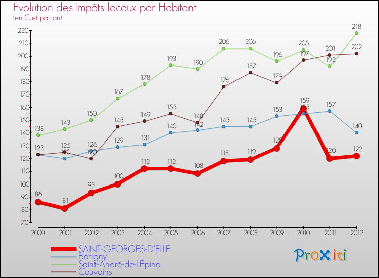 Evolution et montant des impôts locaux par Habitant pour SAINT-GEORGES-D'ELLE et les communes proches Comparaison des impôts locaux par habitant pour SAINT-GEORGES-D'ELLE et les communes voisines