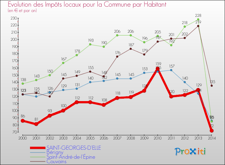 Evolution et montant des impôts locaux par Habitant pour SAINT-GEORGES-D'ELLE et les communes proches de 2000 à 2014 Comparaison des impôts locaux par habitant pour SAINT-GEORGES-D'ELLE et les communes voisines de 2000 à 2014