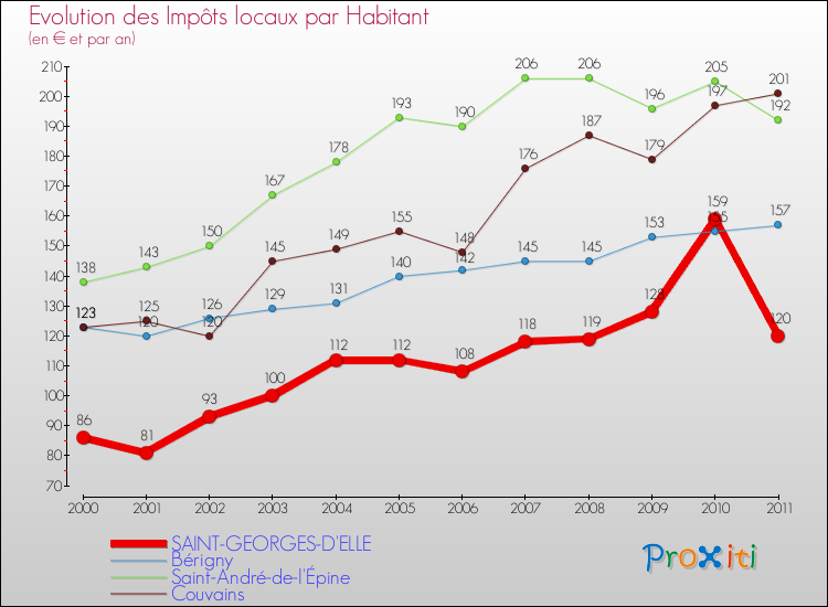 Evolution et montant des impôts locaux par Habitant pour SAINT-GEORGES-D'ELLE et les communes proches Comparaison des impôts locaux par habitant pour SAINT-GEORGES-D'ELLE et les communes voisines