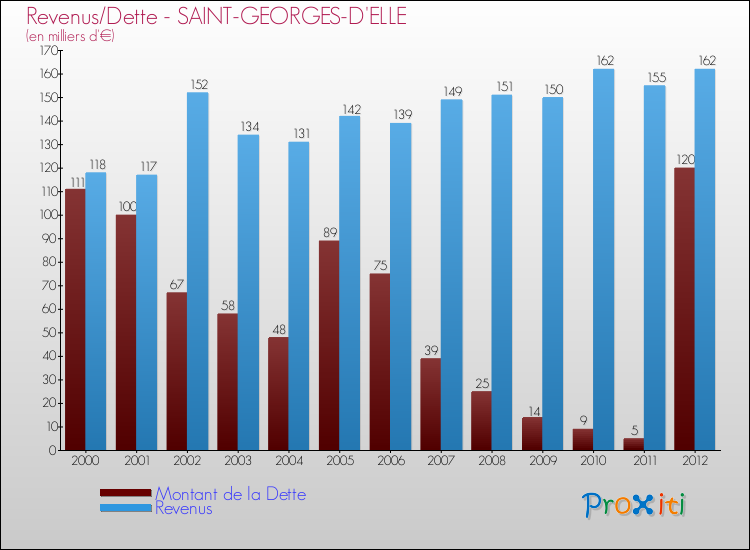 Evolution comparée de la dette et des revenus pour la commune de SAINT-GEORGES-D'ELLE de 2000 à 2012 Comparaison de la dette et des revenus pour SAINT-GEORGES-D'ELLE de 2000 à 2012