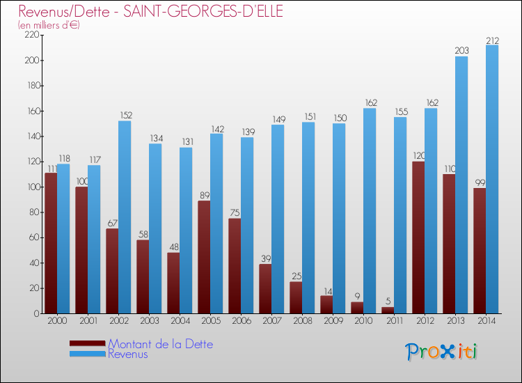 Evolution comparée de la dette et des revenus pour la commune de SAINT-GEORGES-D'ELLE de 2000 à 2014 Comparaison de la dette et des revenus pour SAINT-GEORGES-D'ELLE de 2000 à 2014