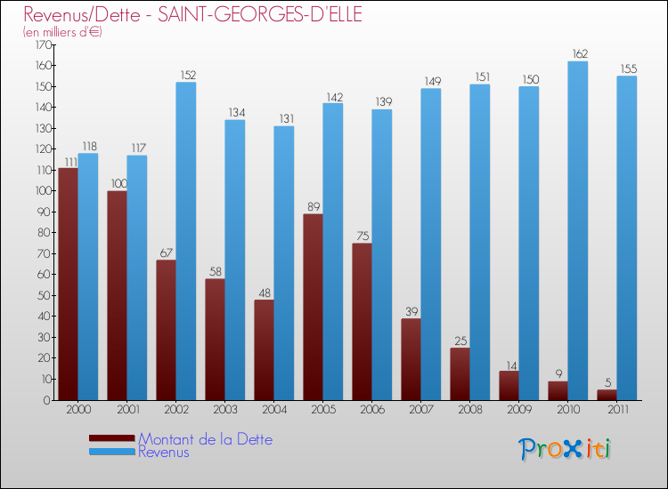 Evolution comparée de la dette et des revenus pour la commune de SAINT-GEORGES-D'ELLE de 2000 à 2011 Comparaison de la dette et des revenus pour SAINT-GEORGES-D'ELLE de 2000 à 2011