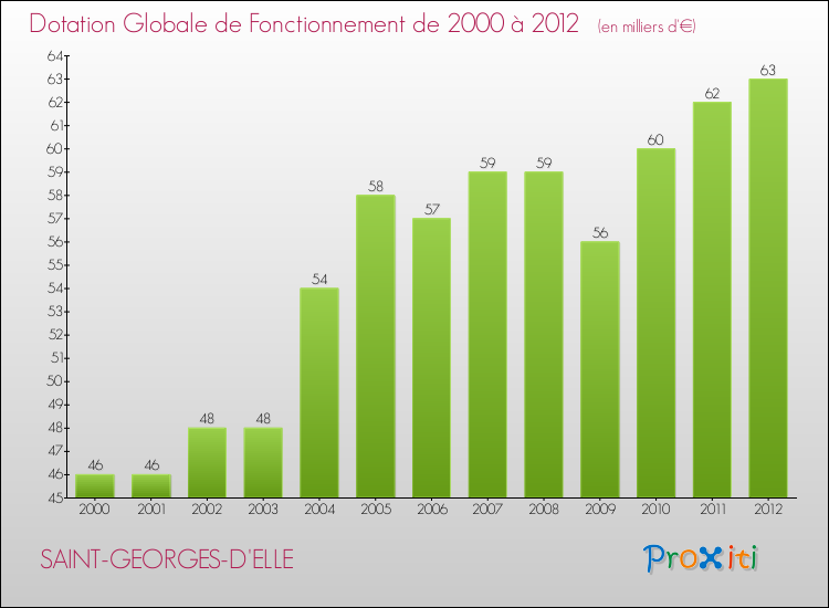 Evolution du montant de la Dotation Globale de Fonctionnement pour la commune de SAINT-GEORGES-D'ELLE de 2000 à 2012 Evolution du montant de la Dotation Globale de Fonctionnement pour SAINT-GEORGES-D'ELLE de 2000 à 2012