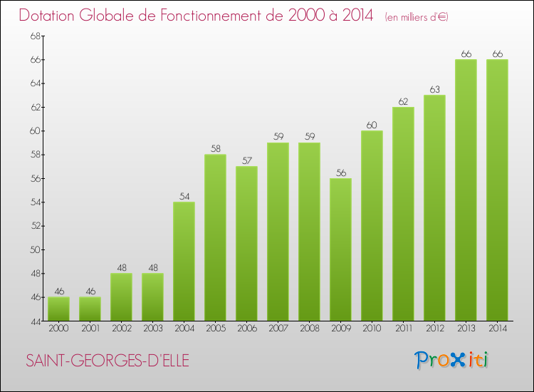 Evolution du montant de la Dotation Globale de Fonctionnement pour la commune de SAINT-GEORGES-D'ELLE de 2000 à 2014 Evolution du montant de la Dotation Globale de Fonctionnement pour SAINT-GEORGES-D'ELLE de 2000 à 2014