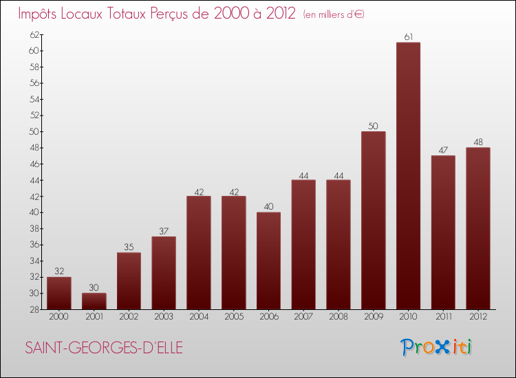 Evolution des Impôts Locaux pour la commune de SAINT-GEORGES-D'ELLE de 2000 à 2012 Evolution des Impôts Locaux pour SAINT-GEORGES-D'ELLE de 2000 à 2012