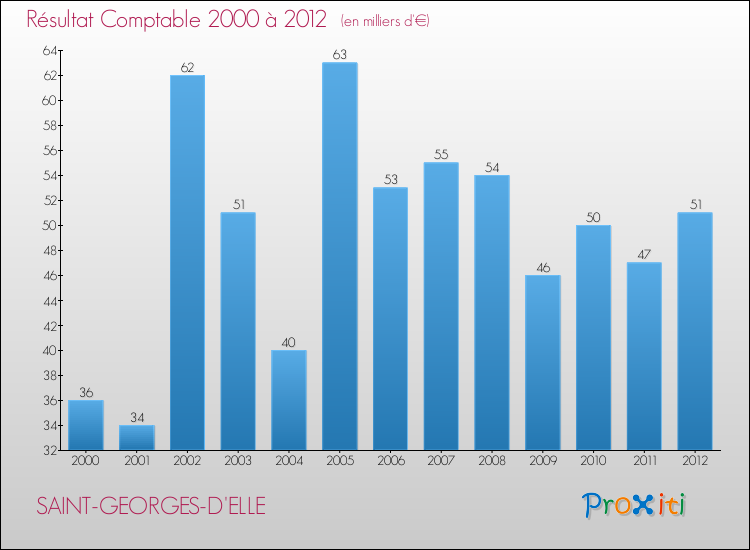 Evolution du résultat comptable pour la commune de SAINT-GEORGES-D'ELLE de 2000 à 2012 Evolution du résultat comptable pour SAINT-GEORGES-D'ELLE de 2000 à 2012
