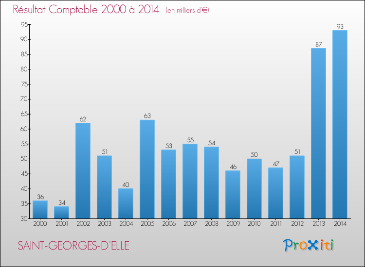 Evolution du résultat comptable pour la commune de SAINT-GEORGES-D'ELLE de 2000 à 2014 Evolution du résultat comptable pour SAINT-GEORGES-D'ELLE de 2000 à 2014