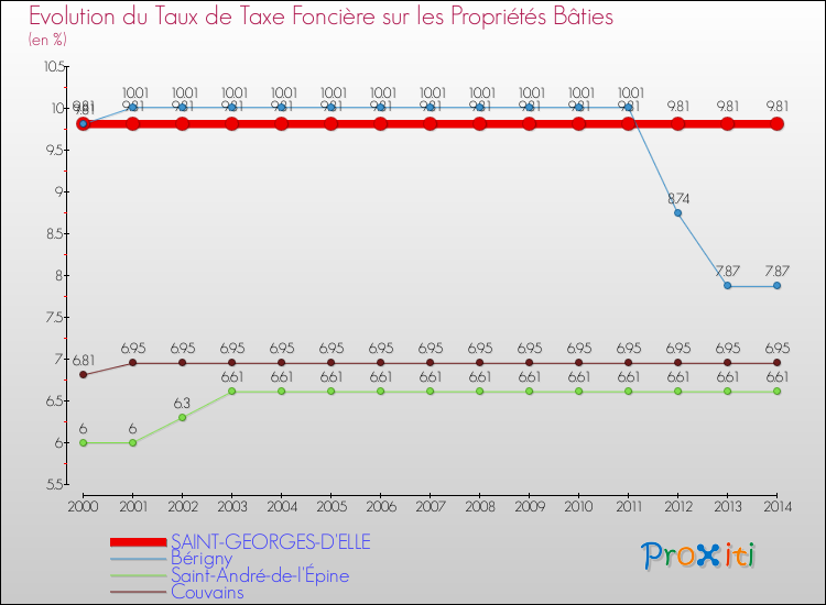 Evolution du taux de la taxe foncière sur le bati pour SAINT-GEORGES-D'ELLE et les communes proches de 2000 à 2014 Comparaison des taux de taxe foncière sur le bati pour SAINT-GEORGES-D'ELLE et les communes voisines de 2000 à 2014