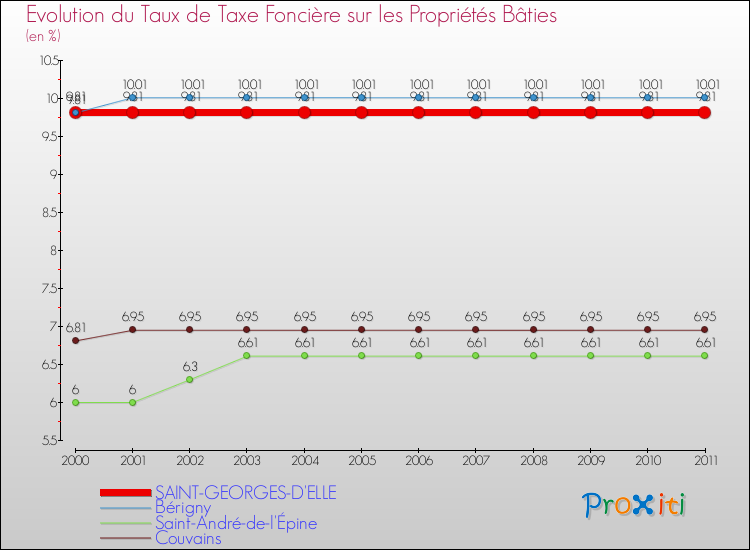Evolution du taux de la taxe foncière sur le bati pour SAINT-GEORGES-D'ELLE et les communes proches Comparaison des taux de taxe foncière sur le bati pour SAINT-GEORGES-D'ELLE et les communes voisines