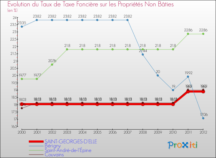 Evolution du taux de la taxe foncière sur les immeubles et terrains non batis pour SAINT-GEORGES-D'ELLE et les communes proches de 2000 à 2012 Comparaison des taux de la taxe foncière sur les immeubles et terrains non batis pour SAINT-GEORGES-D'ELLE et les communes voisines de 2000 à 2012
