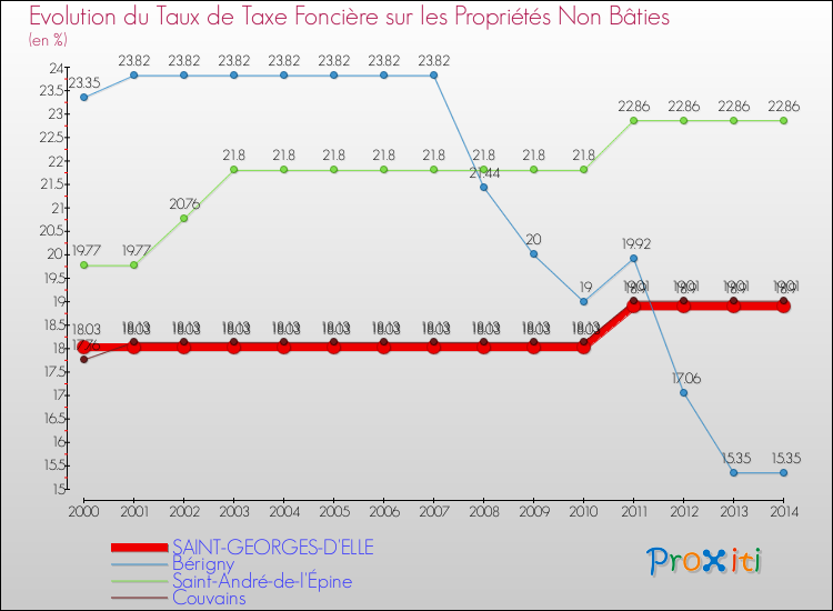 Evolution du taux de la taxe foncière sur les immeubles et terrains non batis pour SAINT-GEORGES-D'ELLE et les communes proches de 2000 à 2014 Comparaison des taux de la taxe foncière sur les immeubles et terrains non batis pour SAINT-GEORGES-D'ELLE et les communes voisines de 2000 à 2014