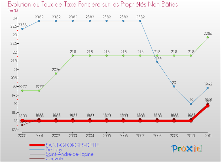 Evolution du taux de la taxe foncière sur les immeubles et terrains non batis pour SAINT-GEORGES-D'ELLE et les communes proches Comparaison des taux de la taxe foncière sur les immeubles et terrains non batis pour SAINT-GEORGES-D'ELLE et les communes voisines