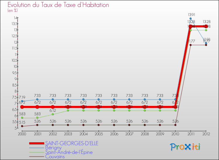 Evolution du taux de la taxe d'habitation pour SAINT-GEORGES-D'ELLE et les communes proches Comparaison des taux de la taxe d'habitation pour SAINT-GEORGES-D'ELLE et les communes voisines