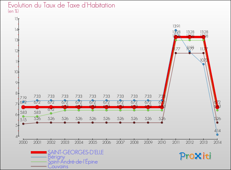Evolution du taux de la taxe d'habitation pour SAINT-GEORGES-D'ELLE et les communes proches de 2000 à 2014 Comparaison des taux de la taxe d'habitation pour SAINT-GEORGES-D'ELLE et les communes voisines de 2000 à 2014