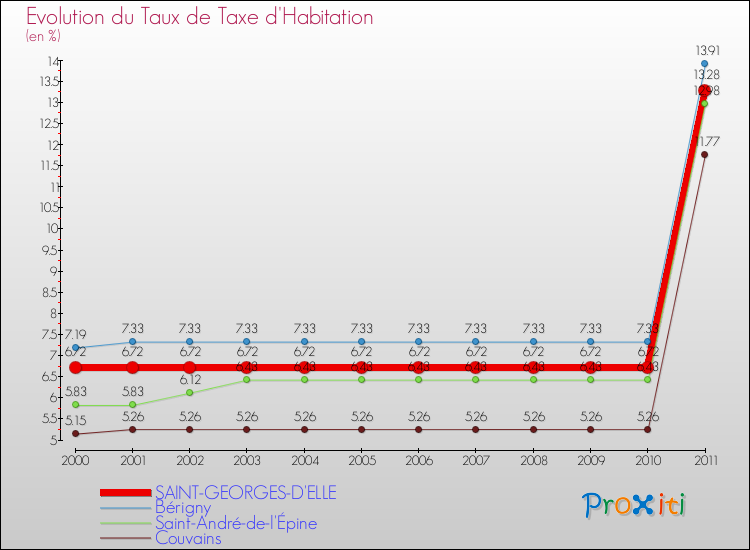 Evolution du taux de la taxe d'habitation pour SAINT-GEORGES-D'ELLE et les communes proches Comparaison des taux de la taxe d'habitation pour SAINT-GEORGES-D'ELLE et les communes voisines