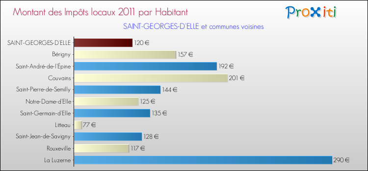Montant des impôts locaux par Habitant pour SAINT-GEORGES-D'ELLE et les communes proches Comparaison des impôts locaux par habitant pour SAINT-GEORGES-D'ELLE et les communes voisines