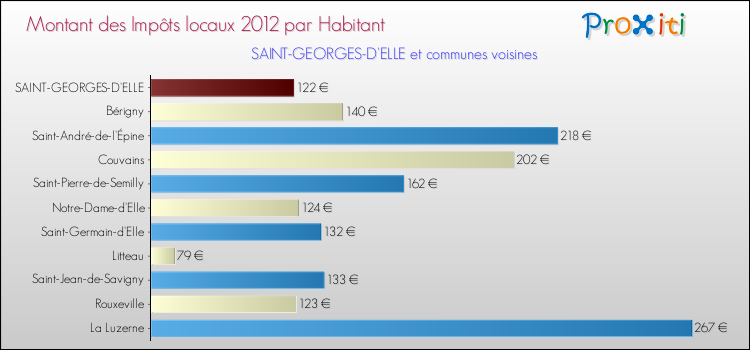 Montant des impôts locaux par Habitant pour SAINT-GEORGES-D'ELLE et les communes proches Comparaison des impôts locaux par habitant pour SAINT-GEORGES-D'ELLE et les communes voisines