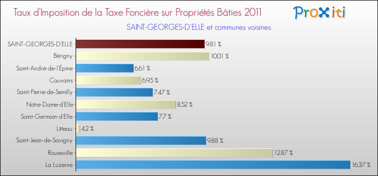 Taux d'imposition de la taxe foncière sur le bati 2011 pour SAINT-GEORGES-D'ELLE et les communes proches Comparaison des taux d'imposition de la taxe foncière sur le bati 2011 pour SAINT-GEORGES-D'ELLE et les communes voisines