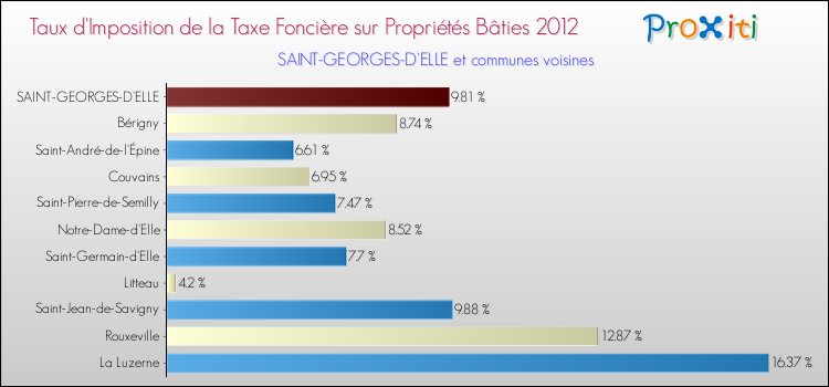 Taux d'imposition de la taxe foncière sur le bati 2012 pour SAINT-GEORGES-D'ELLE et les communes proches Comparaison des taux d'imposition de la taxe foncière sur le bati 2012 pour SAINT-GEORGES-D'ELLE et les communes voisines