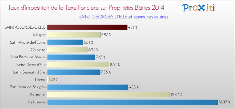 Taux d'imposition de la taxe foncière sur le bati 2014 pour SAINT-GEORGES-D'ELLE et les communes proches Comparaison des taux d'imposition de la taxe foncière sur le bati 2014 pour SAINT-GEORGES-D'ELLE et les communes voisines