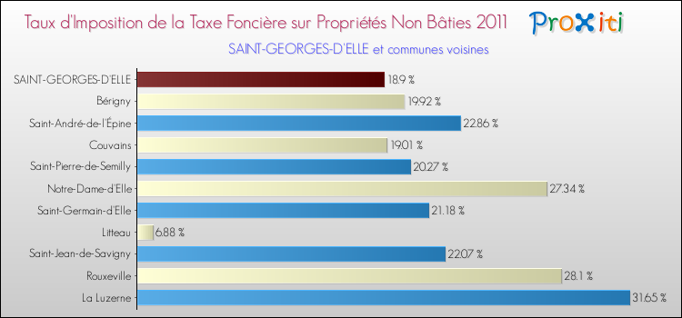 Taux d'imposition de la taxe foncière sur les immeubles et terrains non batis 2011 pour SAINT-GEORGES-D'ELLE et les communes proches Comparaison des taux d'imposition de la taxe foncière sur les immeubles et terrains non batis 2011 pour SAINT-GEORGES-D'ELLE et les communes voisines