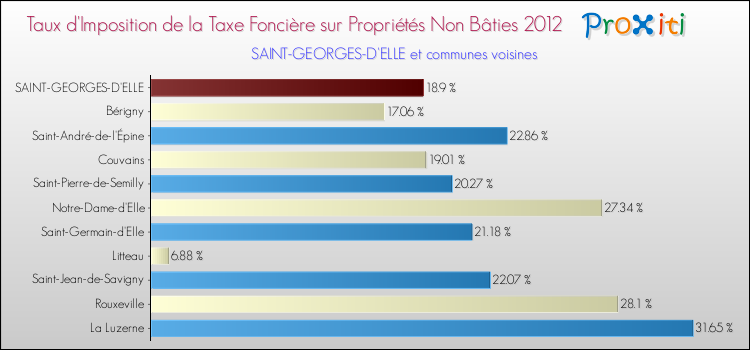 Taux d'imposition de la taxe foncière sur les immeubles et terrains non batis 2012 pour SAINT-GEORGES-D'ELLE et les communes proches Comparaison des taux d'imposition de la taxe foncière sur les immeubles et terrains non batis 2012 pour SAINT-GEORGES-D'ELLE et les communes voisines