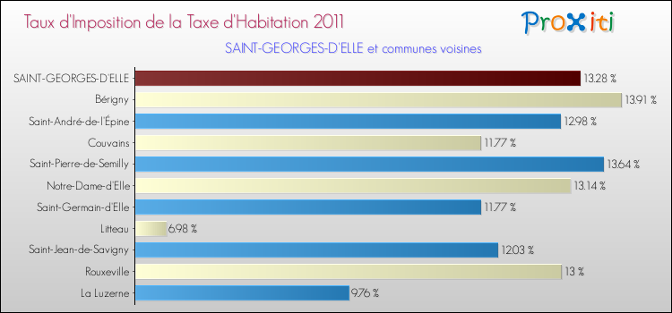 Taux d'imposition de la taxe d'habitation 2011 pour SAINT-GEORGES-D'ELLE et les communes proches Comparaison des taux d'imposition de la taxe d'habitation 2011 pour SAINT-GEORGES-D'ELLE et les communes voisines