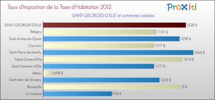 Taux d'imposition de la taxe d'habitation 2012 pour SAINT-GEORGES-D'ELLE et les communes proches Comparaison des taux d'imposition de la taxe d'habitation 2012 pour SAINT-GEORGES-D'ELLE et les communes voisines