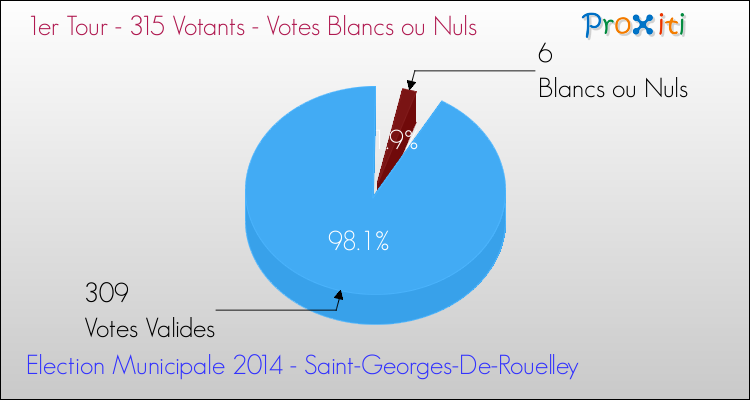 Votes blancs ou nuls au 1er Tour des Elections Municipales 2014 de la commune de Saint-Georges-De-Rouelley Elections Municipales 2014 - Votes blancs ou nuls au 1er Tour pour la commune de Saint-Georges-De-Rouelley