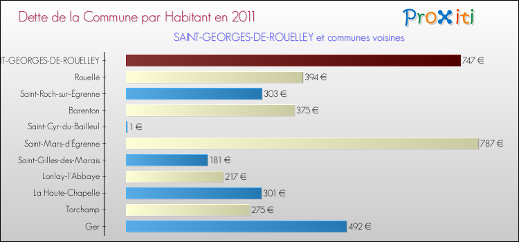 Dette par habitant de la commune en 2011 pour SAINT-GEORGES-DE-ROUELLEY et les communes proches Comparaison de la dette par habitant de la commune en 2011 pour SAINT-GEORGES-DE-ROUELLEY et les communes voisines