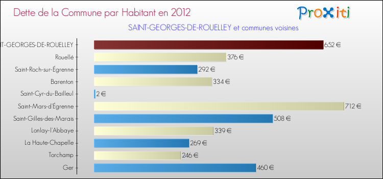 Dette par habitant de la commune en 2012 pour SAINT-GEORGES-DE-ROUELLEY et les communes proches Comparaison de la dette par habitant de la commune en 2012 pour SAINT-GEORGES-DE-ROUELLEY et les communes voisines