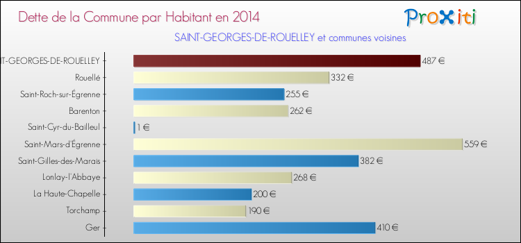 Dette par habitant de la commune en 2014 pour SAINT-GEORGES-DE-ROUELLEY et les communes proches Comparaison de la dette par habitant de la commune en 2014 pour SAINT-GEORGES-DE-ROUELLEY et les communes voisines