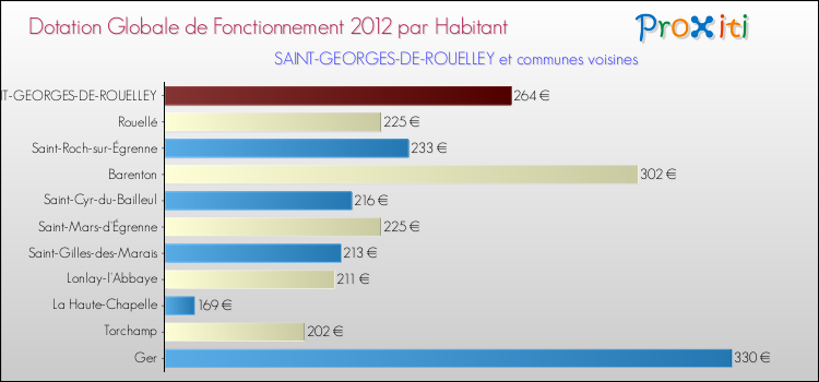 Montant des dotations globales de fonctionnement DGF par Habitant pour SAINT-GEORGES-DE-ROUELLEY et les communes proches Comparaison des des dotations globales de fonctionnement DGF par habitant pour SAINT-GEORGES-DE-ROUELLEY et les communes voisines