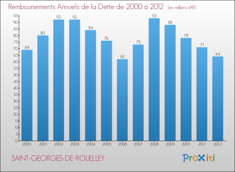 Evolution de l'annuité de la dette pour la commune de SAINT-GEORGES-DE-ROUELLEY de 2000 à 2012 Annuités de la dette pour SAINT-GEORGES-DE-ROUELLEY de 2000 à 2012