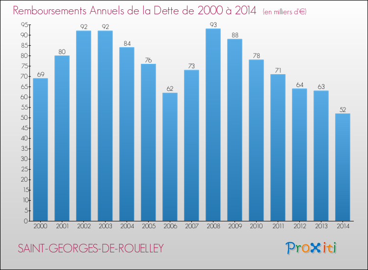 Evolution de l'annuité de la dette pour la commune de SAINT-GEORGES-DE-ROUELLEY de 2000 à 2014 Annuités de la dette pour SAINT-GEORGES-DE-ROUELLEY de 2000 à 2014