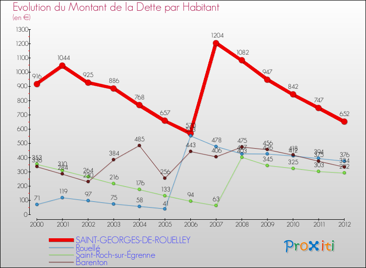 Evolution de la dette par habitant pour la commune de SAINT-GEORGES-DE-ROUELLEY et les communes proches de 2000 à 2012 Comparaison de la dette par habitant pour SAINT-GEORGES-DE-ROUELLEY et les communes voisines de 2000 à 2012
