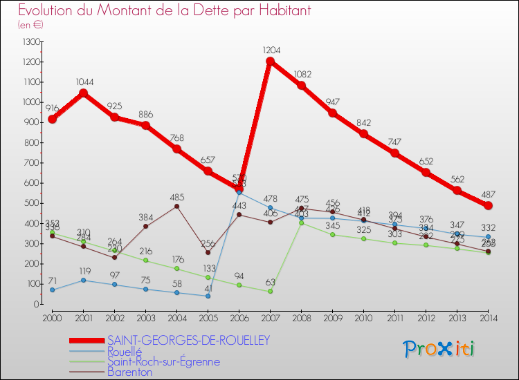 Evolution de la dette par habitant pour la commune de SAINT-GEORGES-DE-ROUELLEY et les communes proches de 2000 à 2014 Comparaison de la dette par habitant pour SAINT-GEORGES-DE-ROUELLEY et les communes voisines de 2000 à 2014